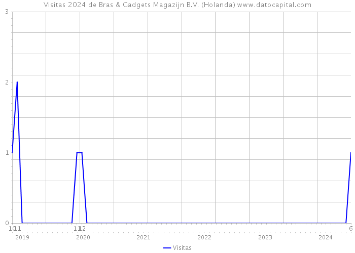 Visitas 2024 de Bras & Gadgets Magazijn B.V. (Holanda) 