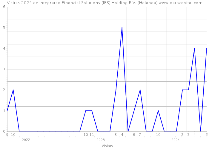 Visitas 2024 de Integrated Financial Solutions (IFS) Holding B.V. (Holanda) 