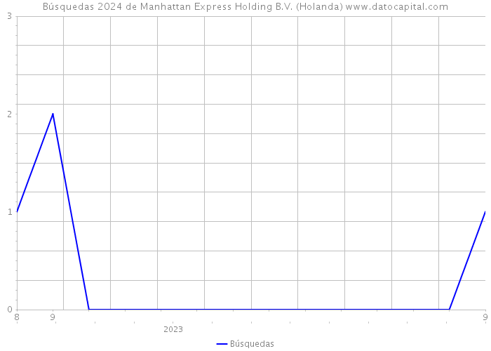 Búsquedas 2024 de Manhattan Express Holding B.V. (Holanda) 