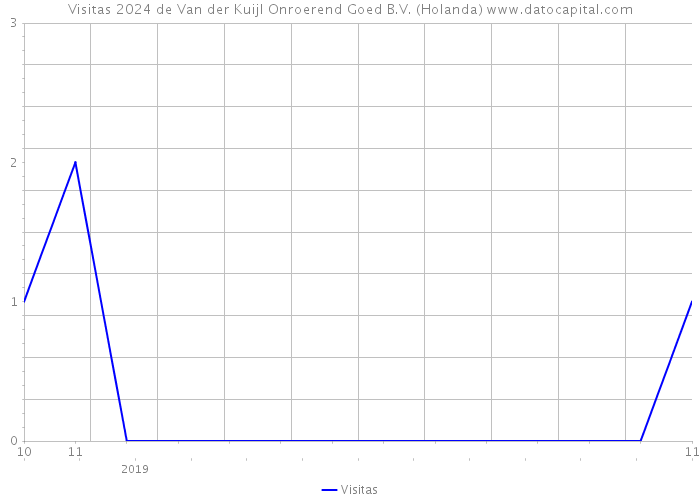 Visitas 2024 de Van der Kuijl Onroerend Goed B.V. (Holanda) 