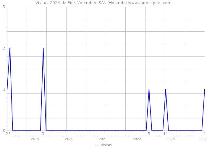 Visitas 2024 de Fitis Volendam B.V. (Holanda) 