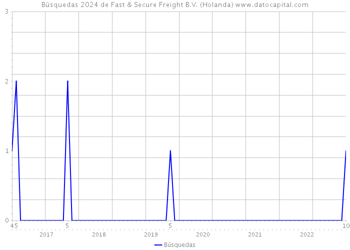 Búsquedas 2024 de Fast & Secure Freight B.V. (Holanda) 