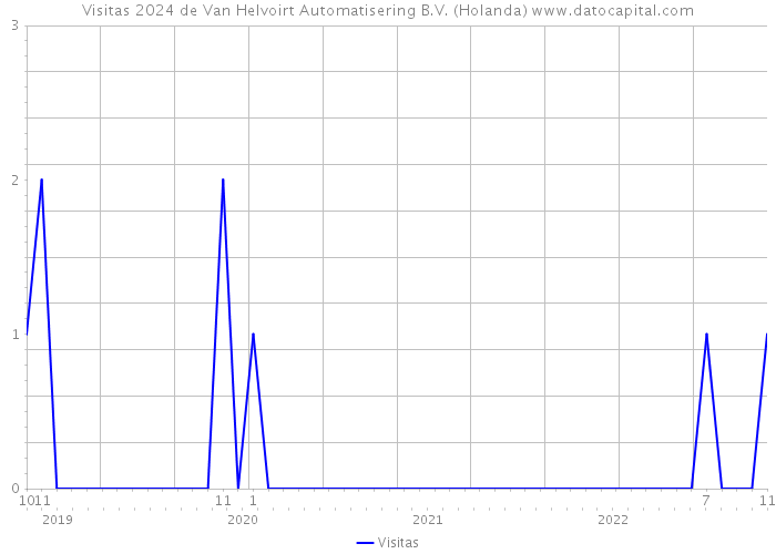 Visitas 2024 de Van Helvoirt Automatisering B.V. (Holanda) 