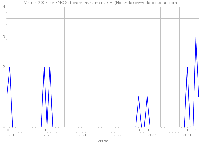 Visitas 2024 de BMC Software Investment B.V. (Holanda) 