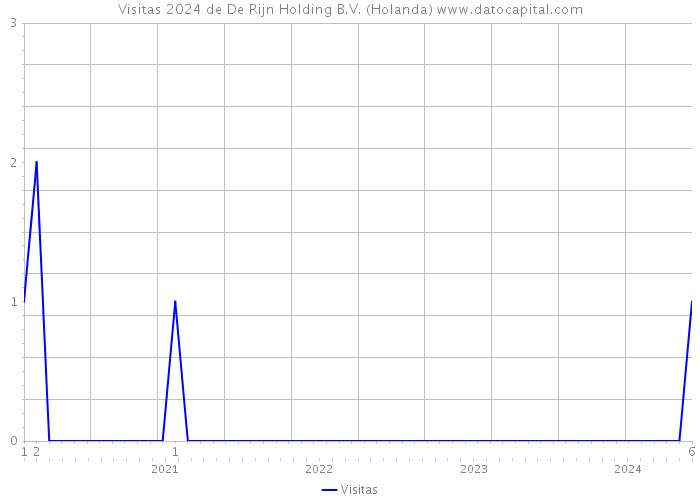 Visitas 2024 de De Rijn Holding B.V. (Holanda) 