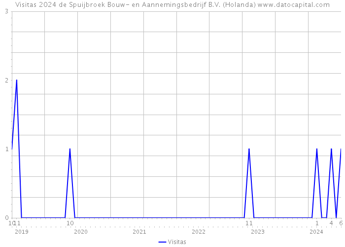 Visitas 2024 de Spuijbroek Bouw- en Aannemingsbedrijf B.V. (Holanda) 