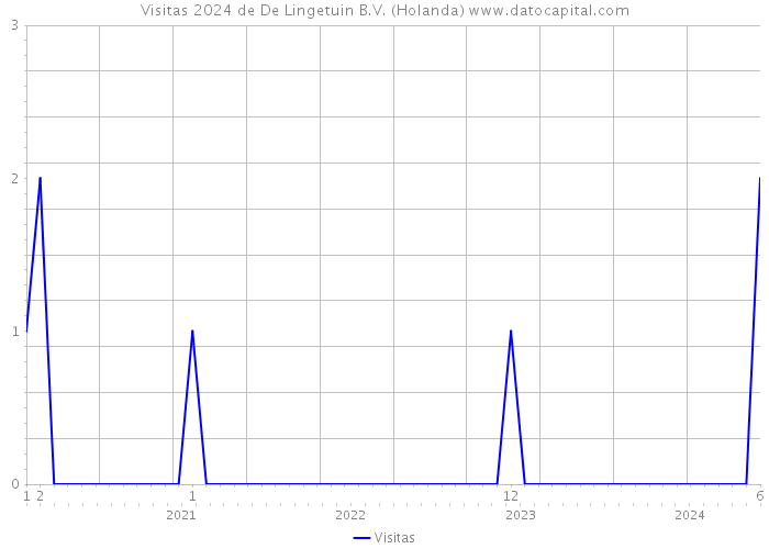 Visitas 2024 de De Lingetuin B.V. (Holanda) 