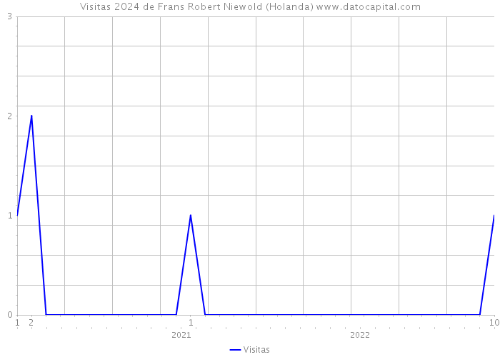 Visitas 2024 de Frans Robert Niewold (Holanda) 