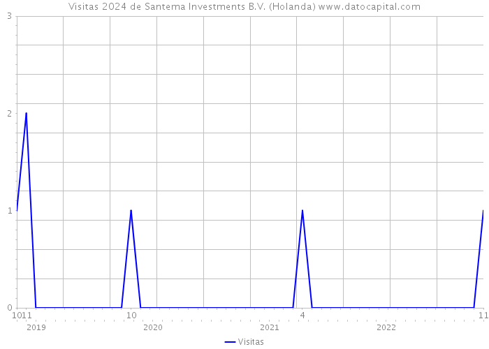 Visitas 2024 de Santema Investments B.V. (Holanda) 