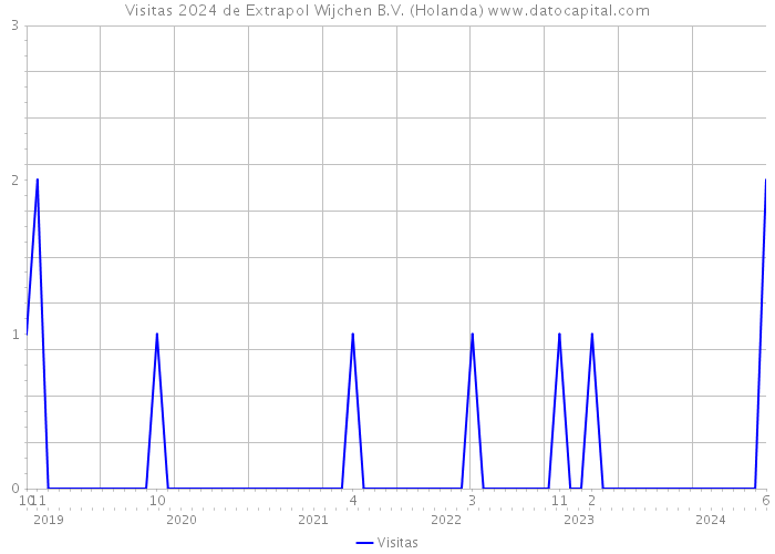 Visitas 2024 de Extrapol Wijchen B.V. (Holanda) 