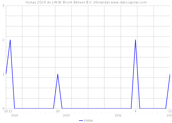 Visitas 2024 de J.W.W. Bronk Beheer B.V. (Holanda) 