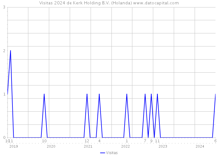 Visitas 2024 de Kerk Holding B.V. (Holanda) 