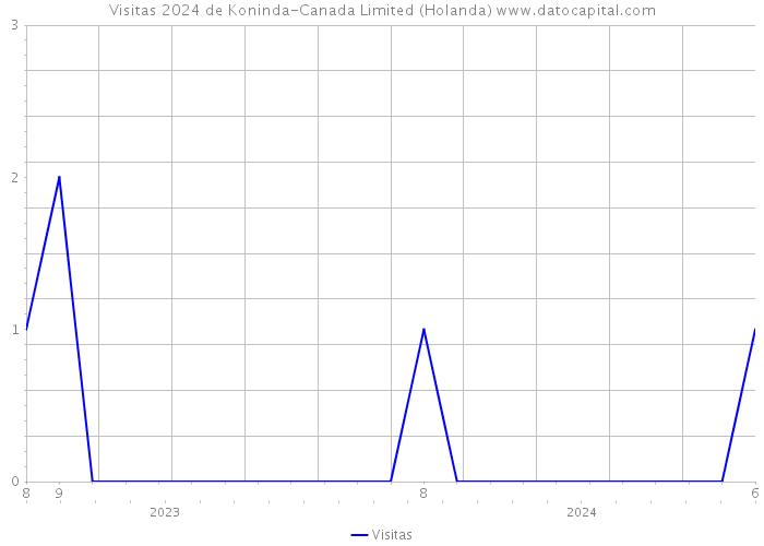 Visitas 2024 de Koninda-Canada Limited (Holanda) 