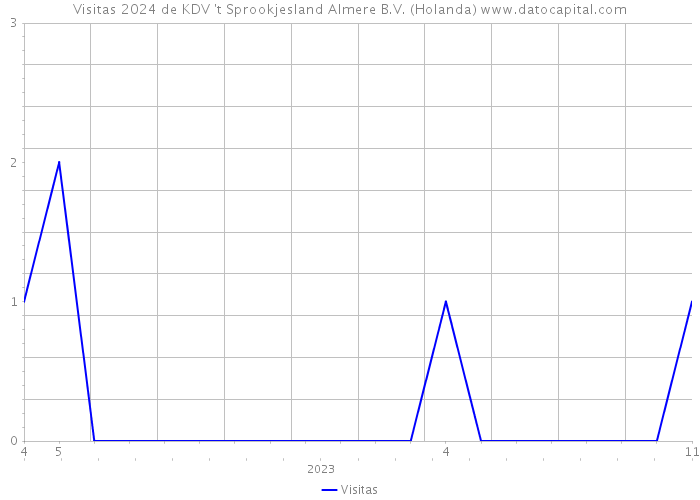 Visitas 2024 de KDV 't Sprookjesland Almere B.V. (Holanda) 