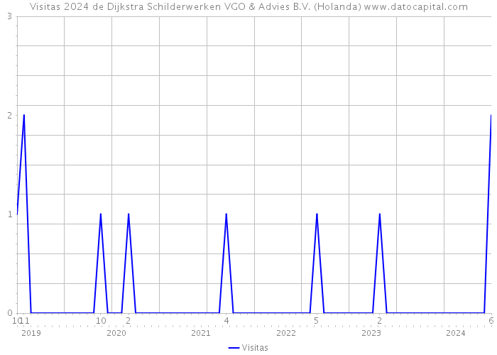 Visitas 2024 de Dijkstra Schilderwerken VGO & Advies B.V. (Holanda) 