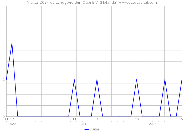 Visitas 2024 de Landgoed den Osse B.V. (Holanda) 