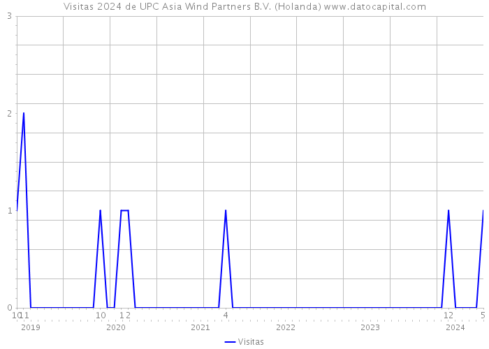 Visitas 2024 de UPC Asia Wind Partners B.V. (Holanda) 
