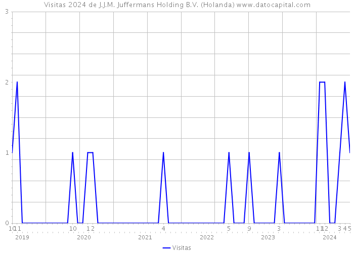 Visitas 2024 de J.J.M. Juffermans Holding B.V. (Holanda) 