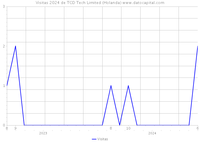 Visitas 2024 de TCD Tech Limited (Holanda) 