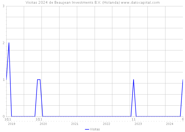 Visitas 2024 de Beaujean Investments B.V. (Holanda) 