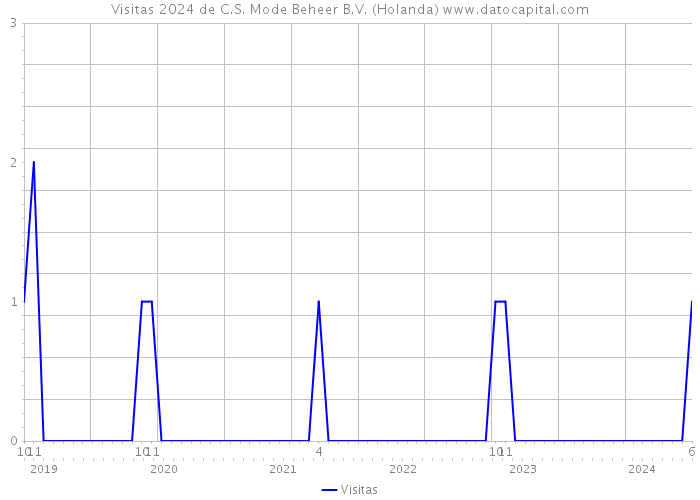 Visitas 2024 de C.S. Mode Beheer B.V. (Holanda) 