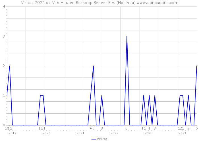 Visitas 2024 de Van Houten Boskoop Beheer B.V. (Holanda) 