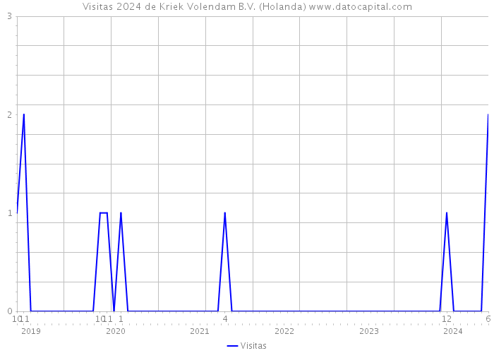 Visitas 2024 de Kriek Volendam B.V. (Holanda) 