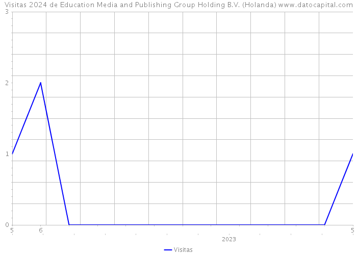 Visitas 2024 de Education Media and Publishing Group Holding B.V. (Holanda) 