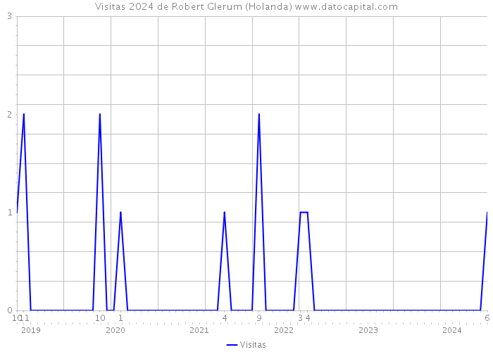 Visitas 2024 de Robert Glerum (Holanda) 