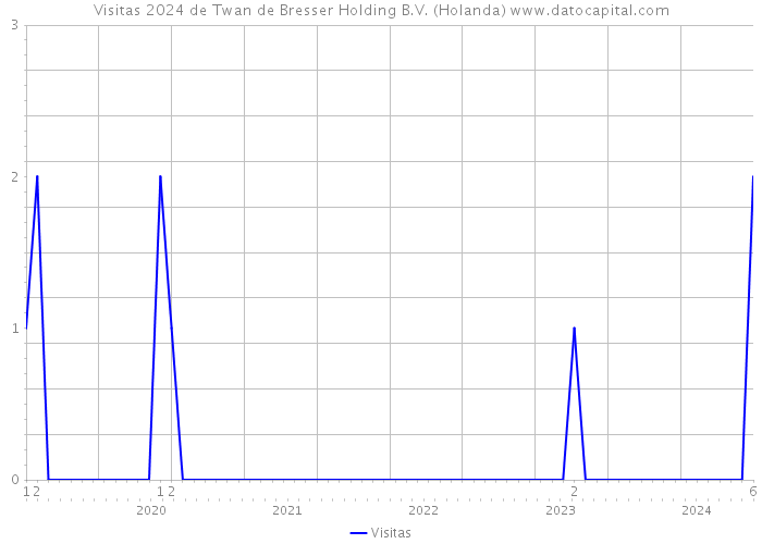 Visitas 2024 de Twan de Bresser Holding B.V. (Holanda) 