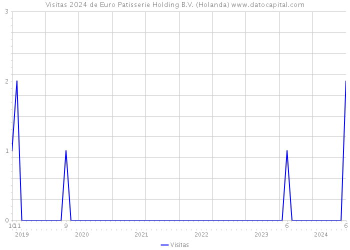 Visitas 2024 de Euro Patisserie Holding B.V. (Holanda) 