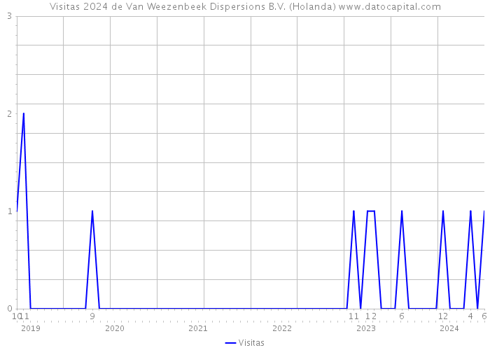 Visitas 2024 de Van Weezenbeek Dispersions B.V. (Holanda) 