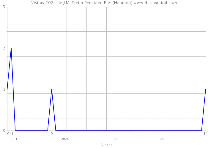 Visitas 2024 de J.M. Steijn Pensioen B.V. (Holanda) 