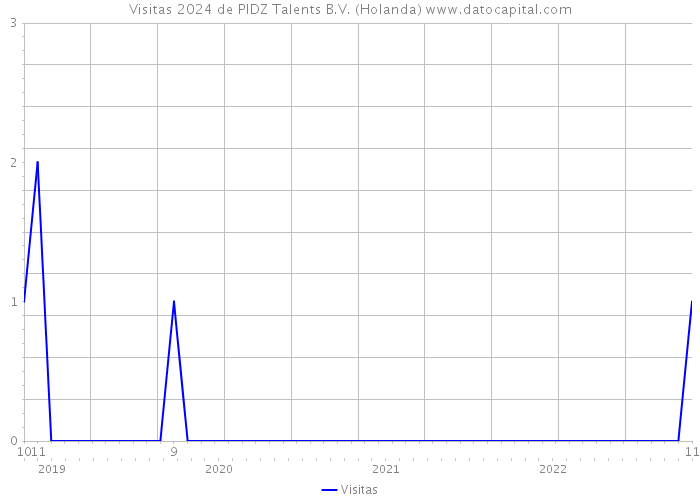 Visitas 2024 de PIDZ Talents B.V. (Holanda) 