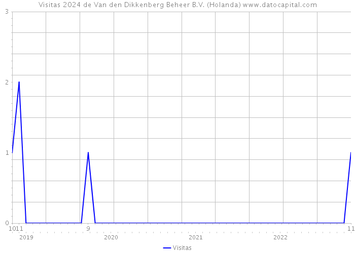 Visitas 2024 de Van den Dikkenberg Beheer B.V. (Holanda) 