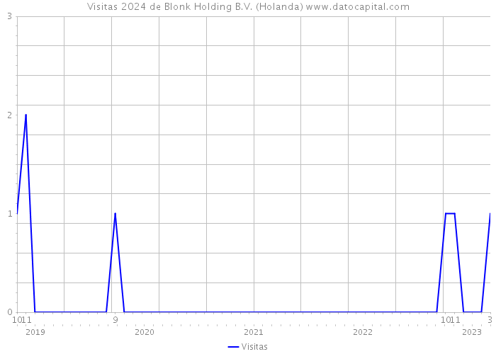 Visitas 2024 de Blonk Holding B.V. (Holanda) 