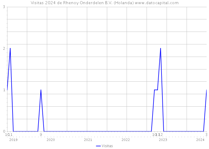 Visitas 2024 de Rhenoy Onderdelen B.V. (Holanda) 