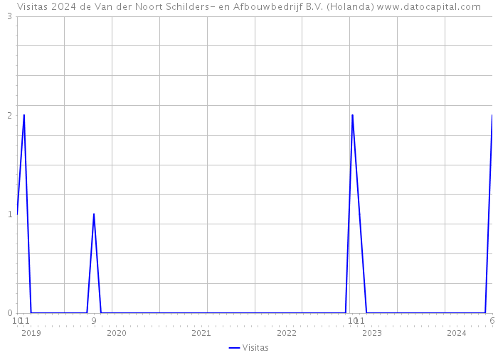 Visitas 2024 de Van der Noort Schilders- en Afbouwbedrijf B.V. (Holanda) 