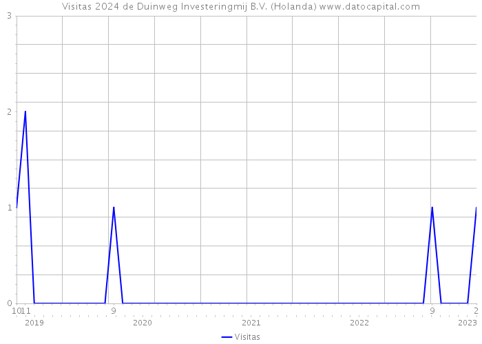 Visitas 2024 de Duinweg Investeringmij B.V. (Holanda) 
