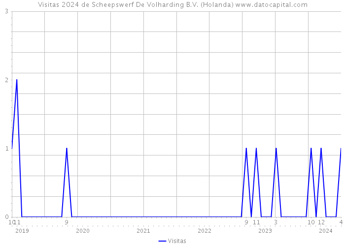Visitas 2024 de Scheepswerf De Volharding B.V. (Holanda) 