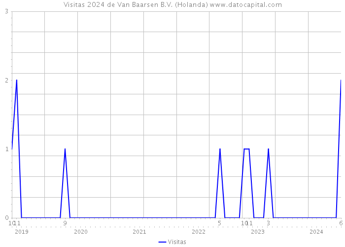 Visitas 2024 de Van Baarsen B.V. (Holanda) 