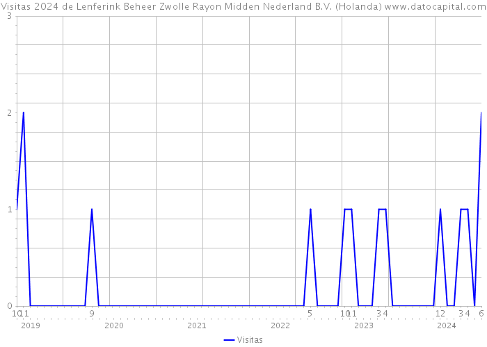 Visitas 2024 de Lenferink Beheer Zwolle Rayon Midden Nederland B.V. (Holanda) 