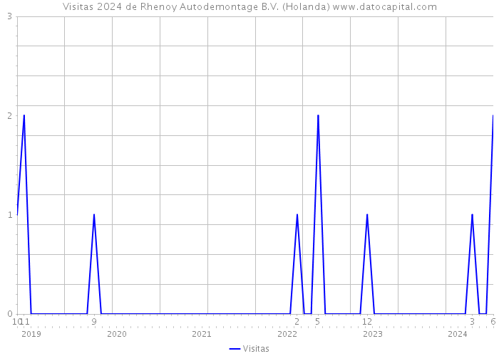 Visitas 2024 de Rhenoy Autodemontage B.V. (Holanda) 