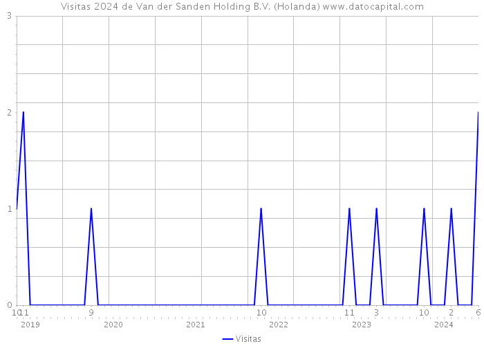 Visitas 2024 de Van der Sanden Holding B.V. (Holanda) 