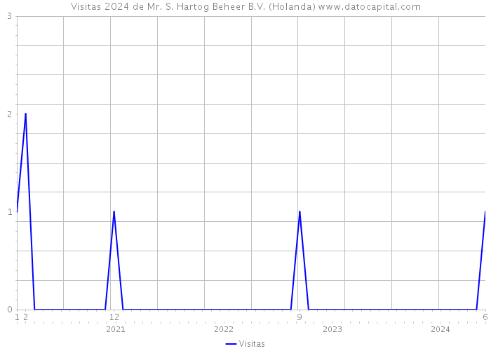 Visitas 2024 de Mr. S. Hartog Beheer B.V. (Holanda) 