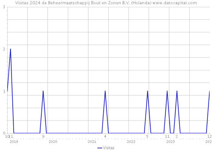 Visitas 2024 de Beheermaatschappij Bout en Zonen B.V. (Holanda) 