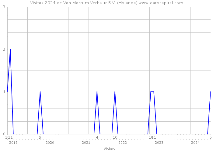 Visitas 2024 de Van Marrum Verhuur B.V. (Holanda) 