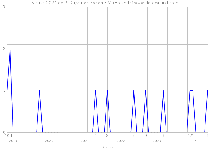 Visitas 2024 de P. Drijver en Zonen B.V. (Holanda) 