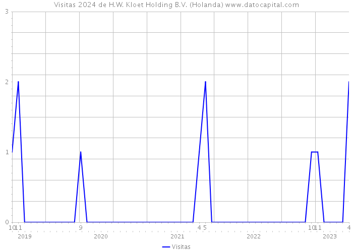 Visitas 2024 de H.W. Kloet Holding B.V. (Holanda) 