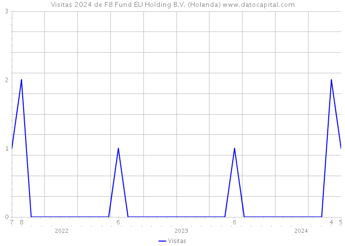 Visitas 2024 de F8 Fund EU Holding B.V. (Holanda) 